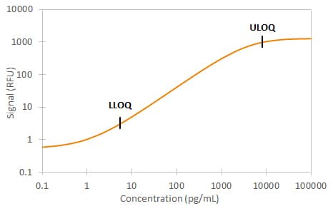 Simple Plex Human Serpin A4 Assay Standard Curve